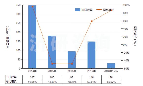 2014-2018年3月中國(guó)重組人胰島素及其鹽(HS29371210)出口量及增速統(tǒng)計(jì) 2014-2018年3月中國(guó)重組人胰島素及其鹽(HS29371210)出口量及增速統(tǒng)計(jì)